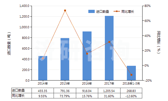 2014-2018年3月中國凝膠制品作為軀體部位的潤滑劑或作為軀體和醫(yī)療器械之間的耦合劑(HS30067000)進(jìn)口量及增速統(tǒng)計 2014-2018年3月中國凝膠制品作為軀體部位的潤滑劑或作為軀體和醫(yī)療器械之間的耦合劑(HS30067000)進(jìn)口量及增速統(tǒng)計